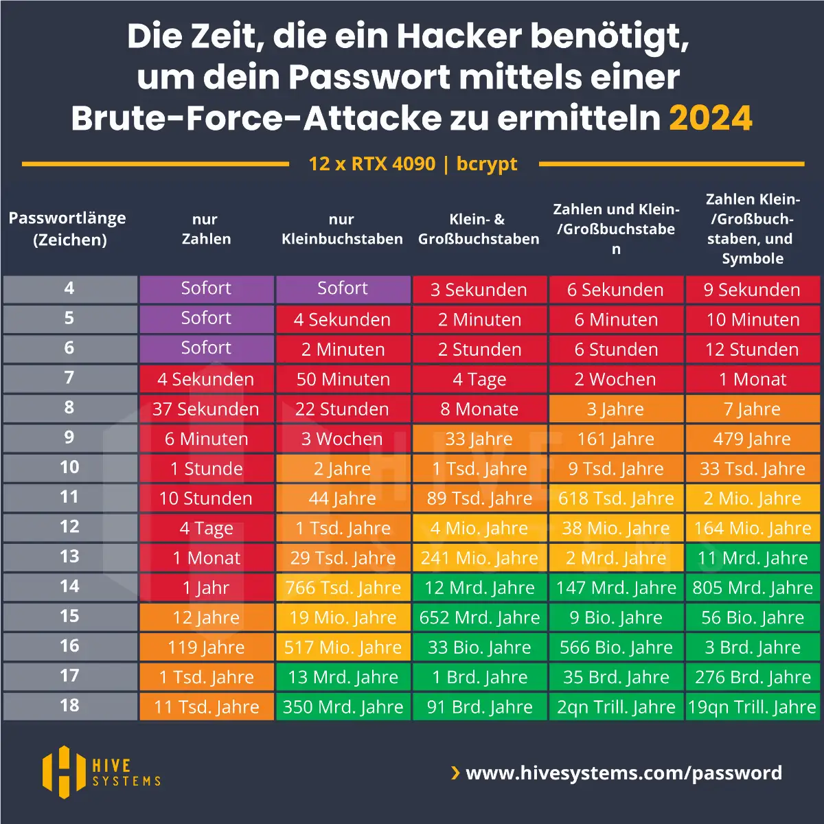 Hive Systems Password Sicherheit - 2024